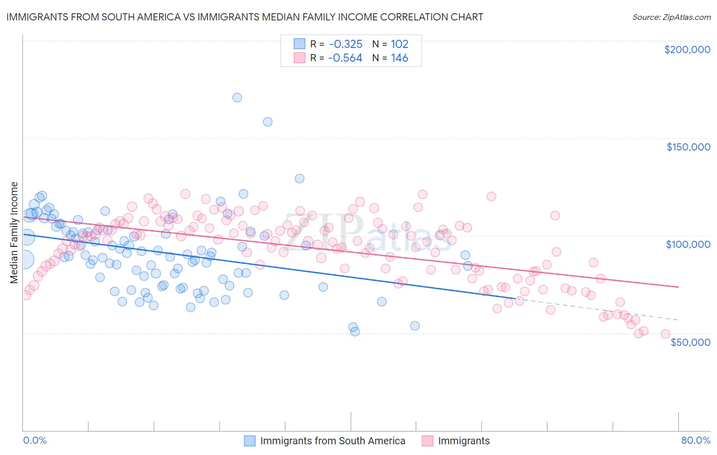 Immigrants from South America vs Immigrants Median Family Income