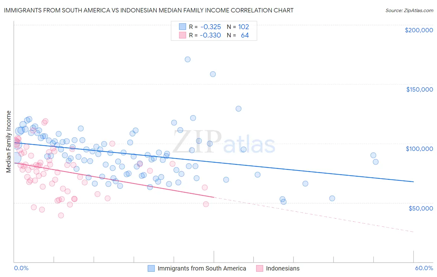 Immigrants from South America vs Indonesian Median Family Income