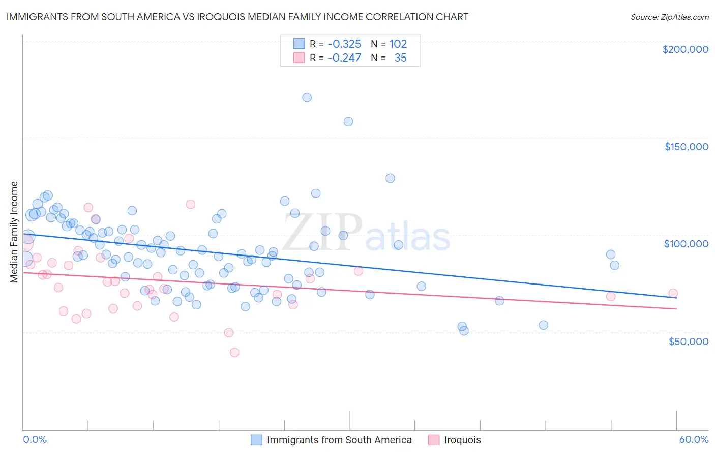 Immigrants from South America vs Iroquois Median Family Income