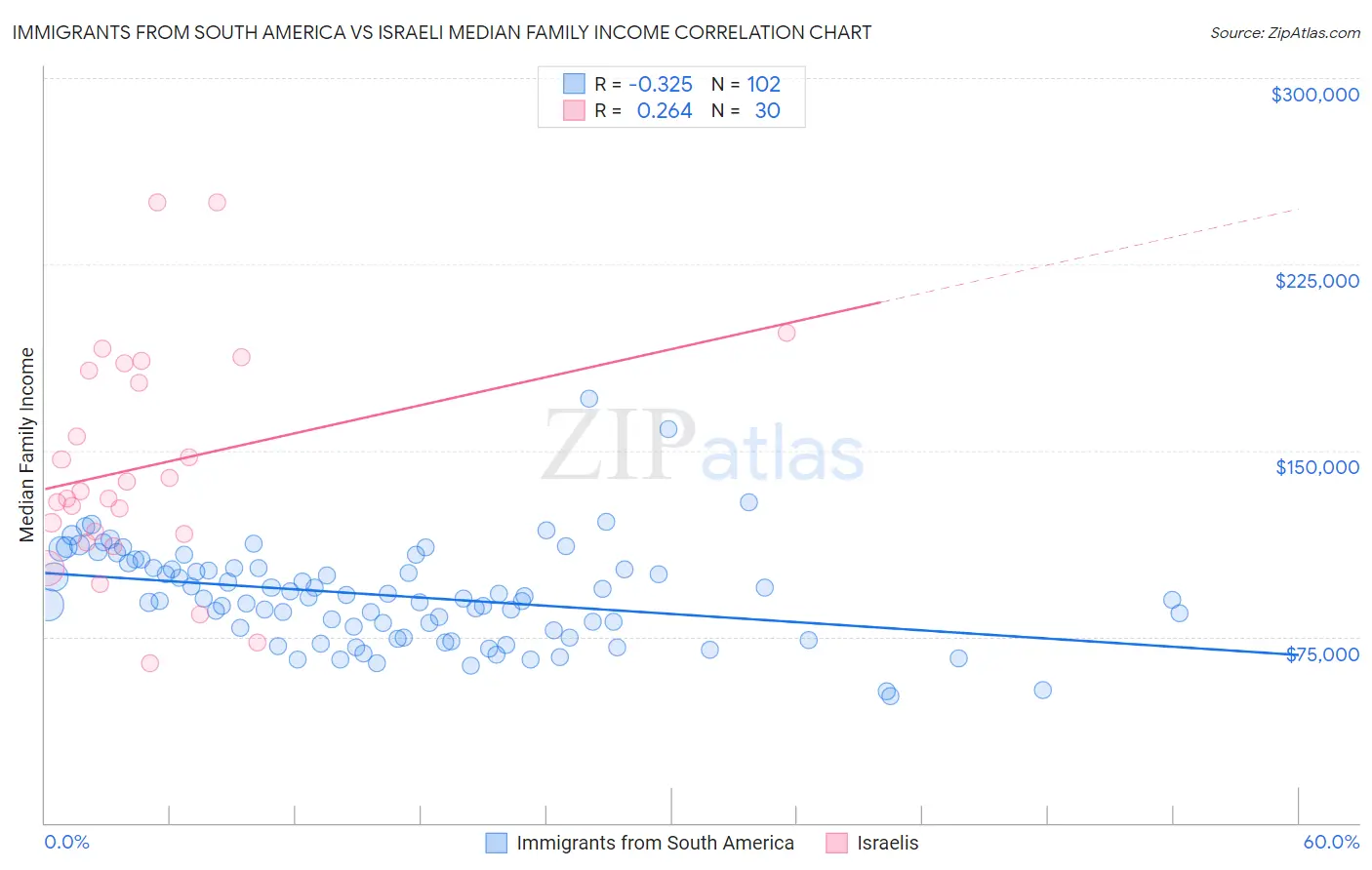 Immigrants from South America vs Israeli Median Family Income