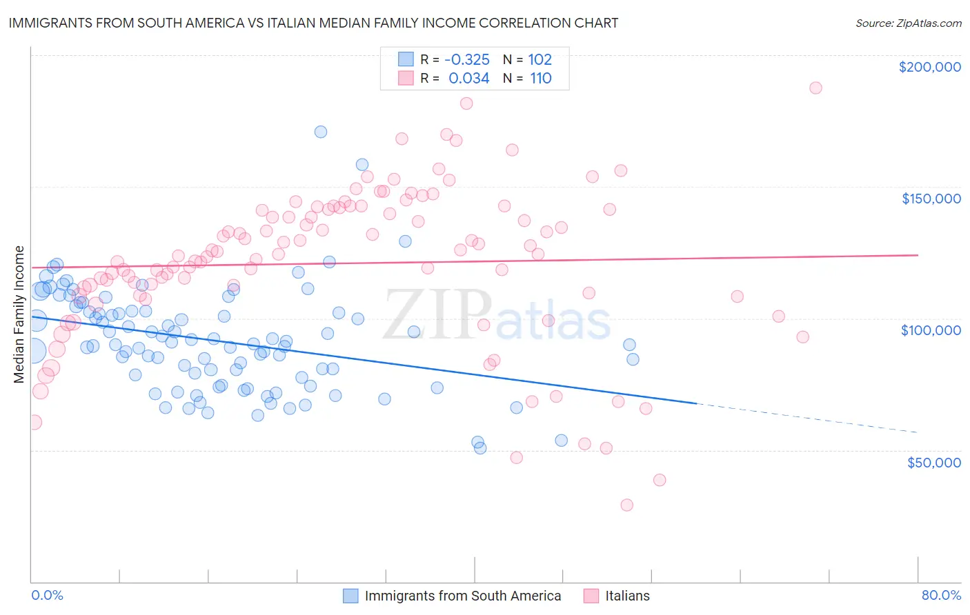 Immigrants from South America vs Italian Median Family Income