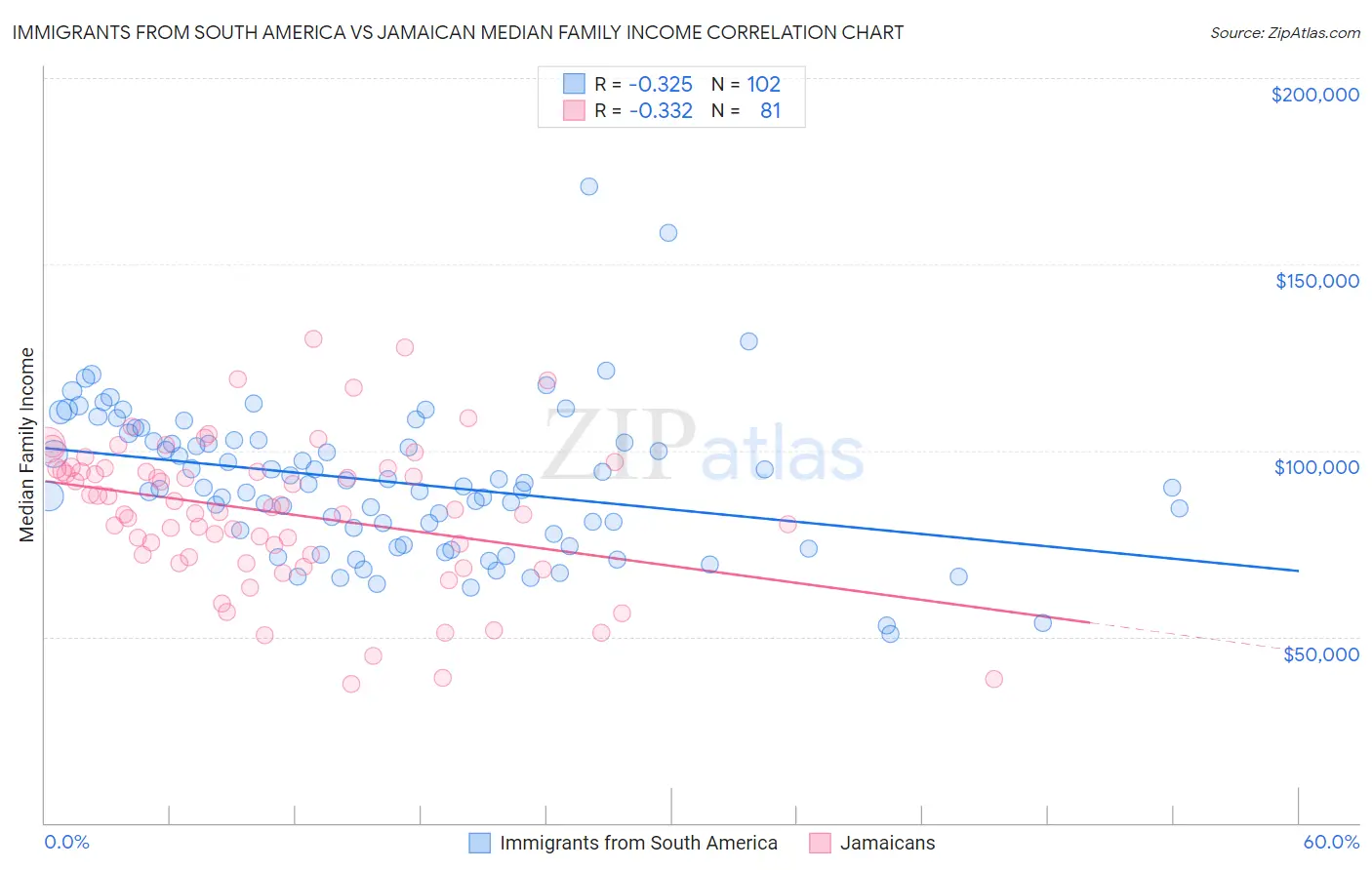 Immigrants from South America vs Jamaican Median Family Income