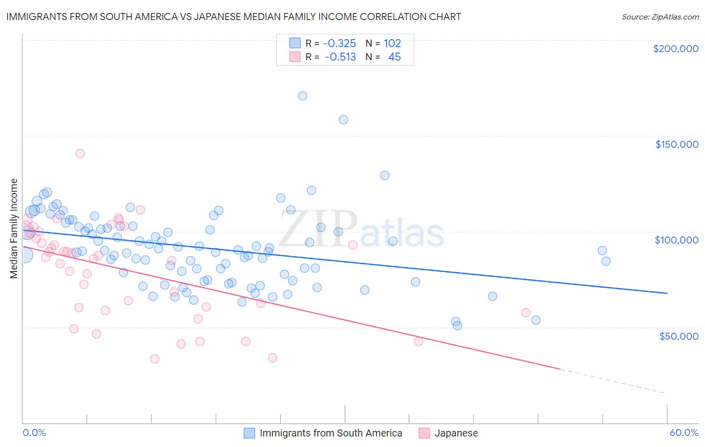 Immigrants from South America vs Japanese Median Family Income