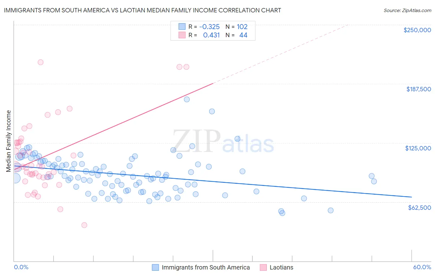 Immigrants from South America vs Laotian Median Family Income