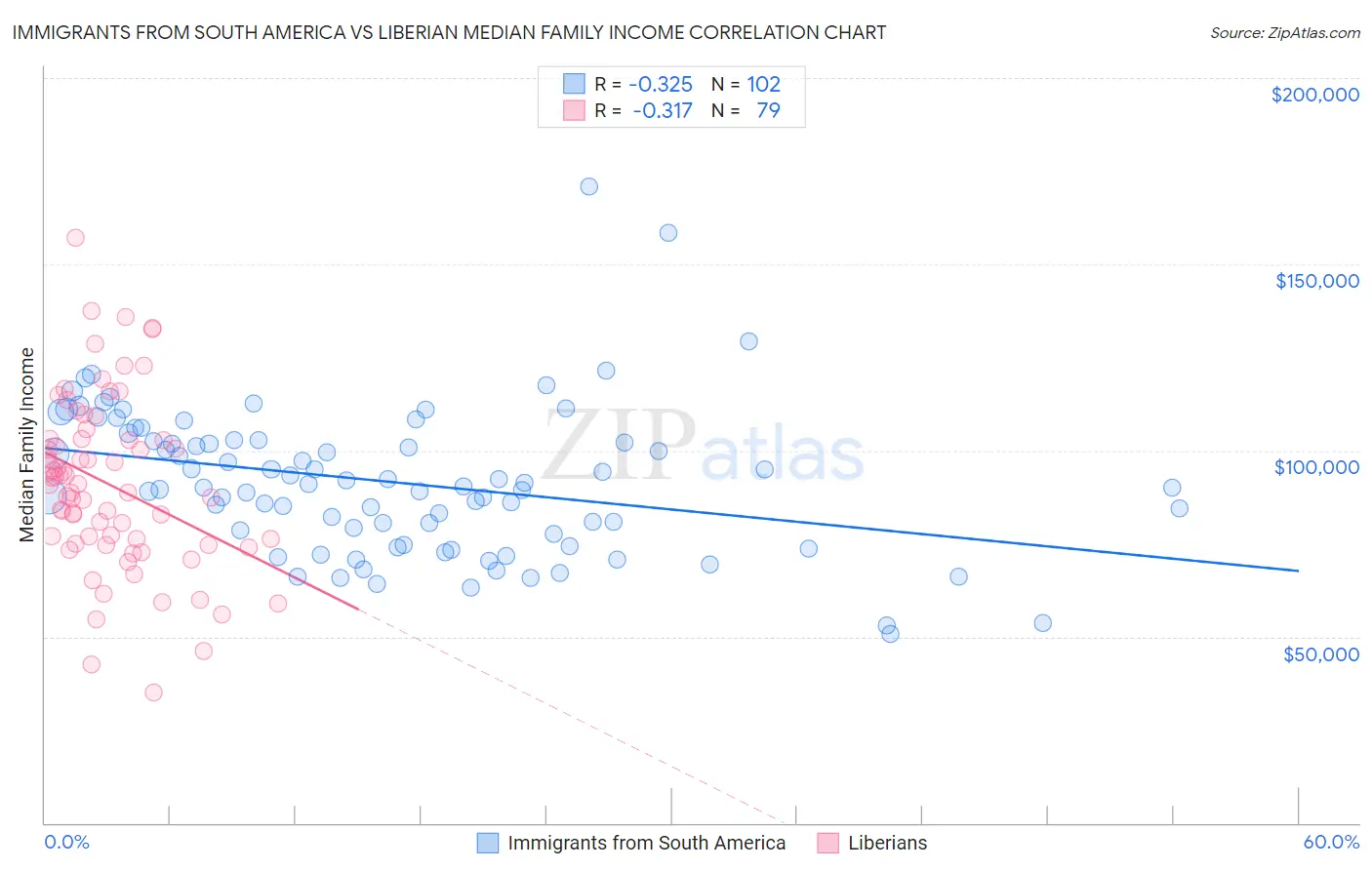 Immigrants from South America vs Liberian Median Family Income