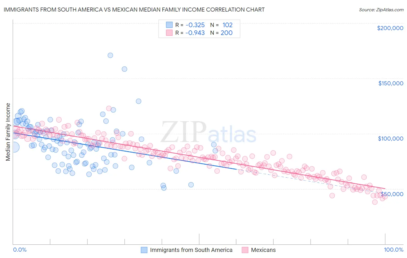 Immigrants from South America vs Mexican Median Family Income