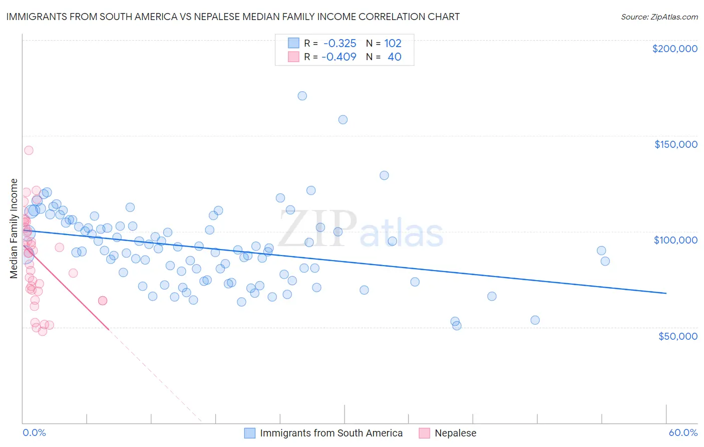 Immigrants from South America vs Nepalese Median Family Income