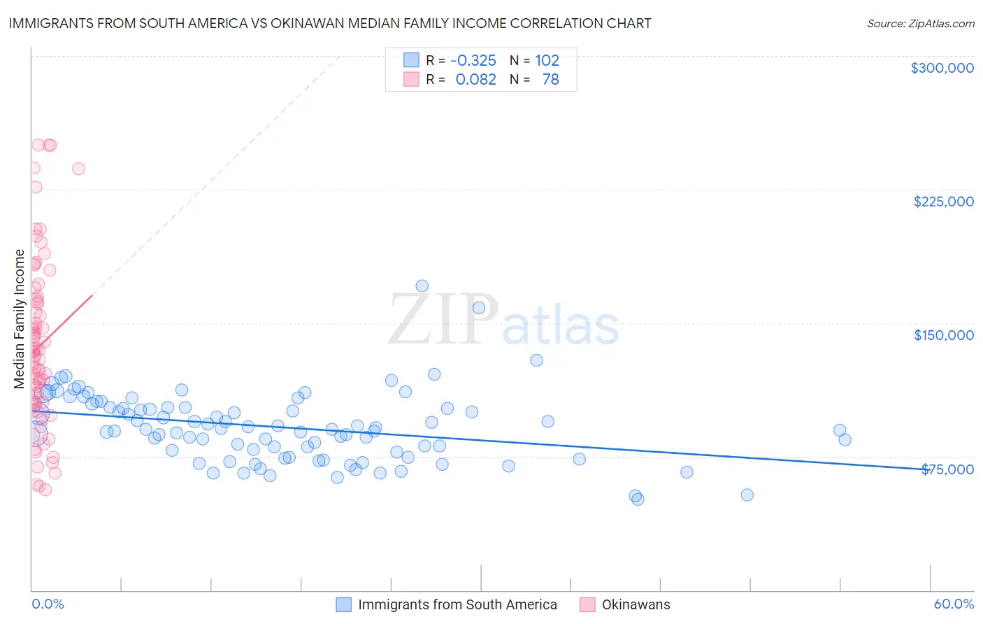 Immigrants from South America vs Okinawan Median Family Income