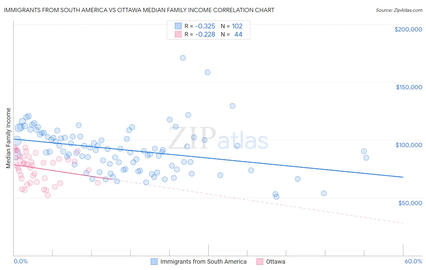 Immigrants from South America vs Ottawa Median Family Income