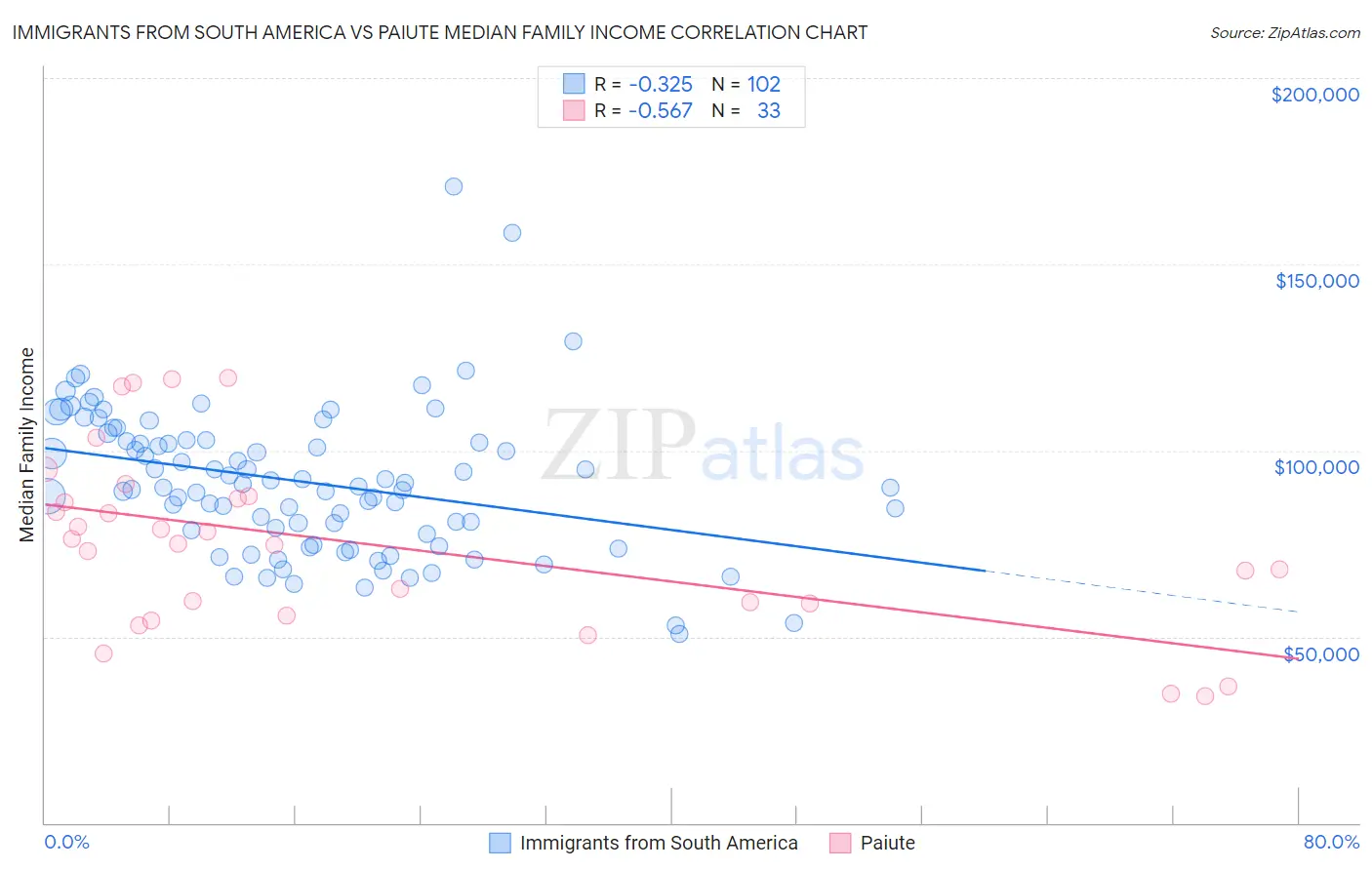 Immigrants from South America vs Paiute Median Family Income