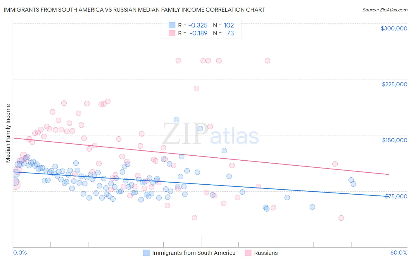 Immigrants from South America vs Russian Median Family Income