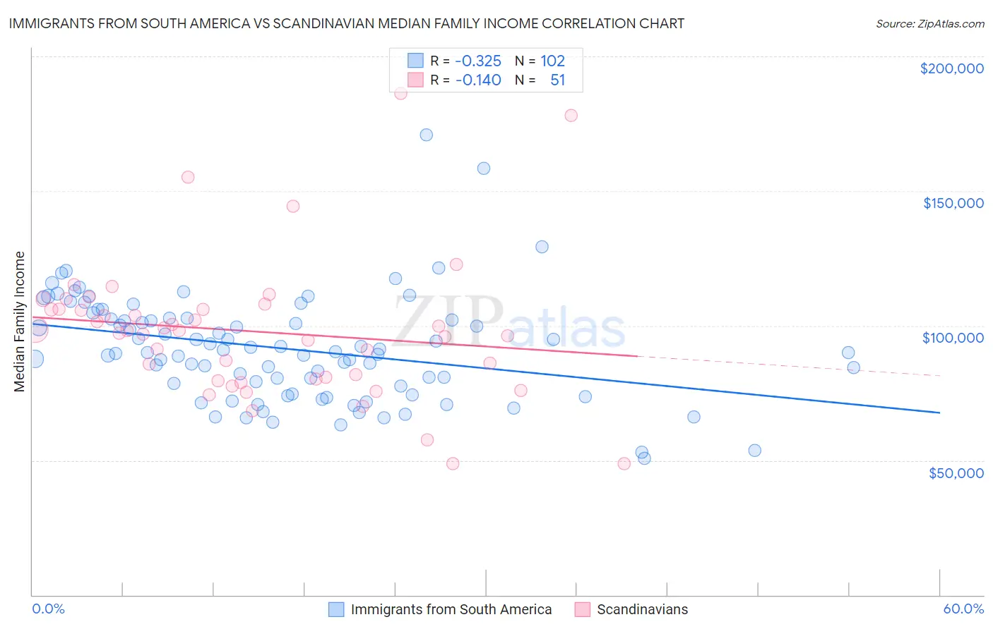 Immigrants from South America vs Scandinavian Median Family Income