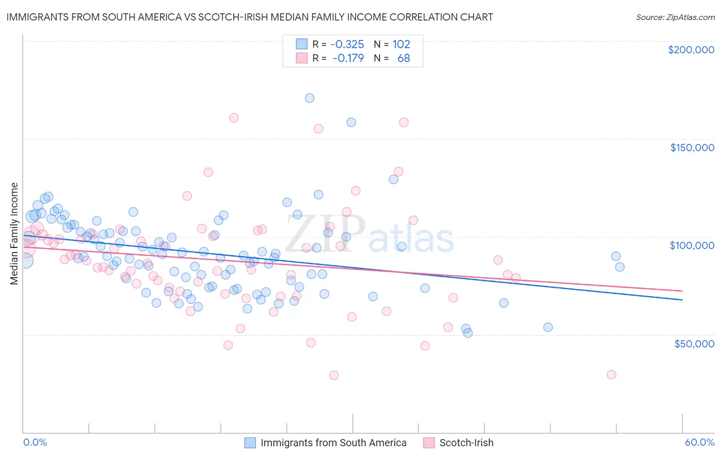 Immigrants from South America vs Scotch-Irish Median Family Income