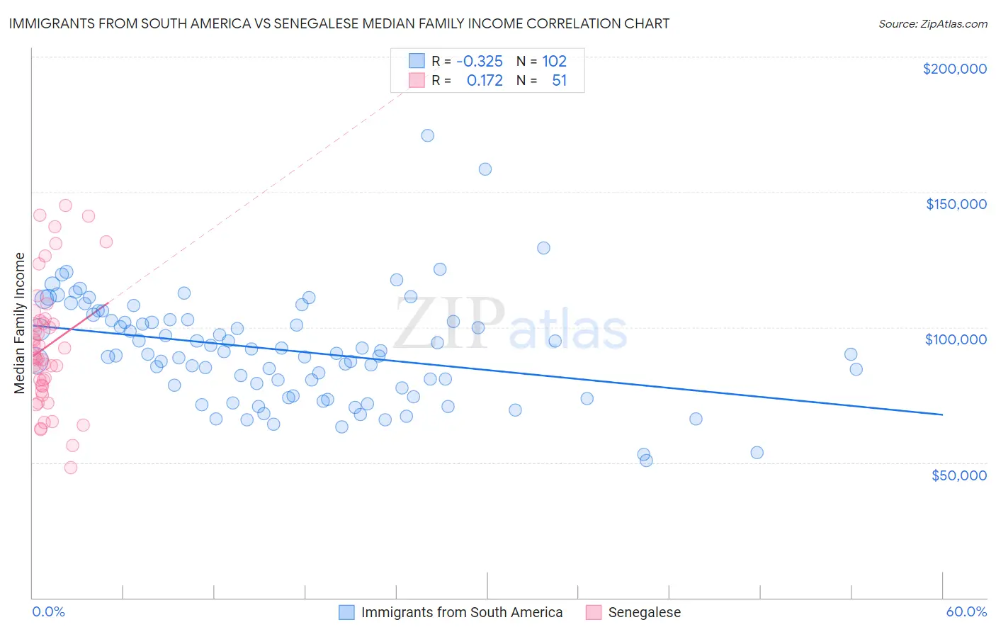 Immigrants from South America vs Senegalese Median Family Income