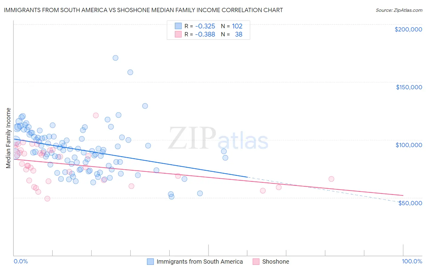 Immigrants from South America vs Shoshone Median Family Income