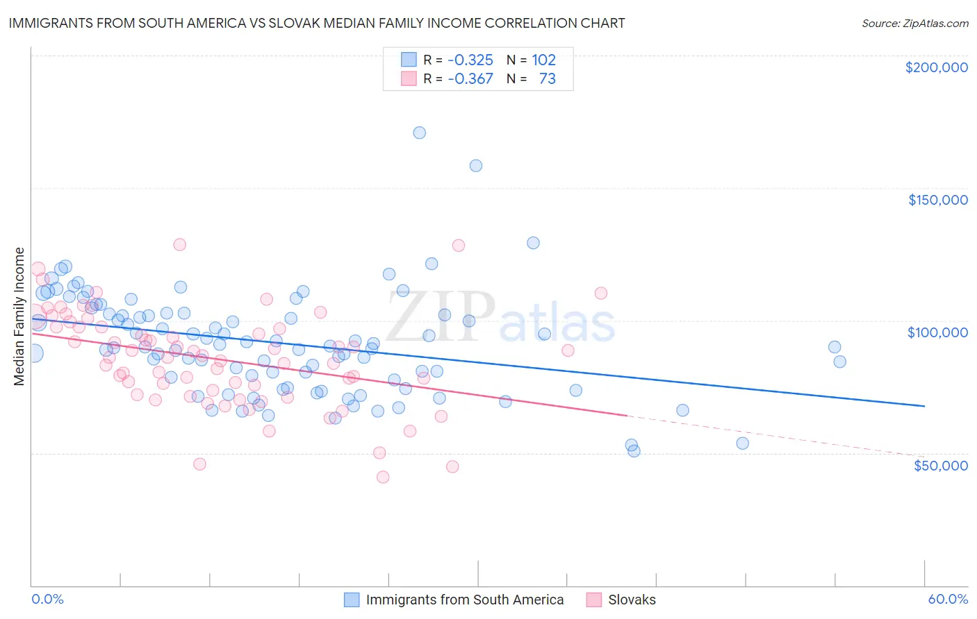 Immigrants from South America vs Slovak Median Family Income