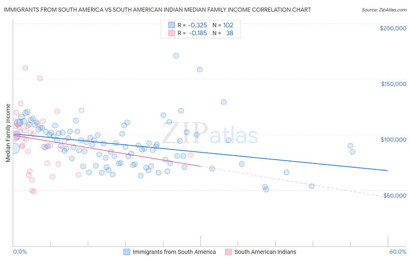 Immigrants from South America vs South American Indian Median Family Income