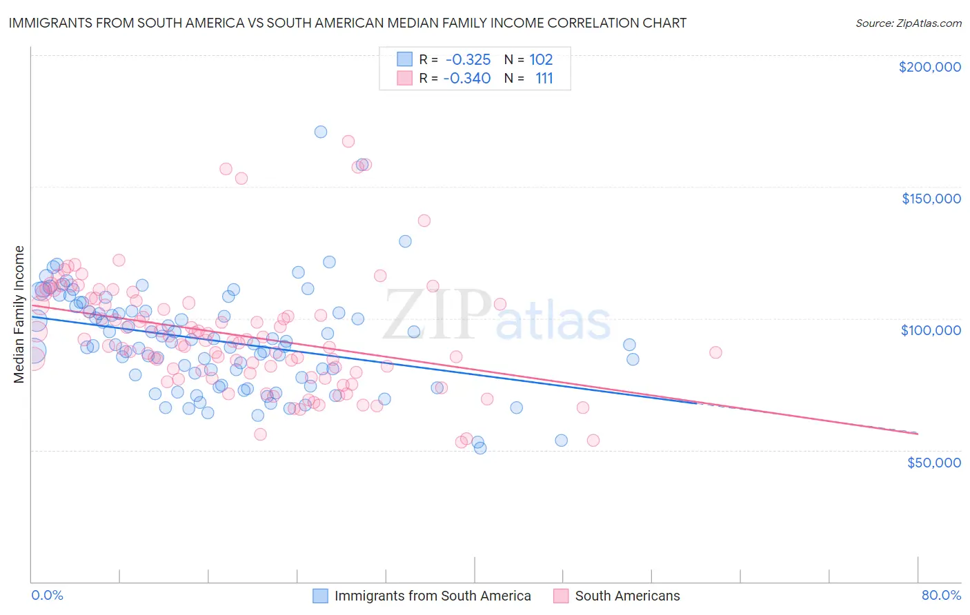 Immigrants from South America vs South American Median Family Income