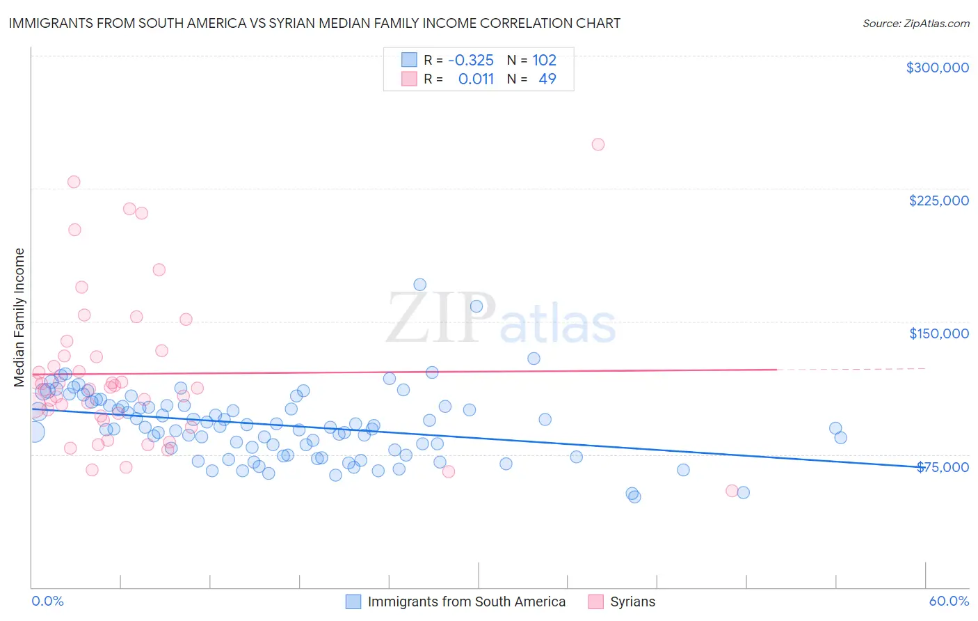 Immigrants from South America vs Syrian Median Family Income