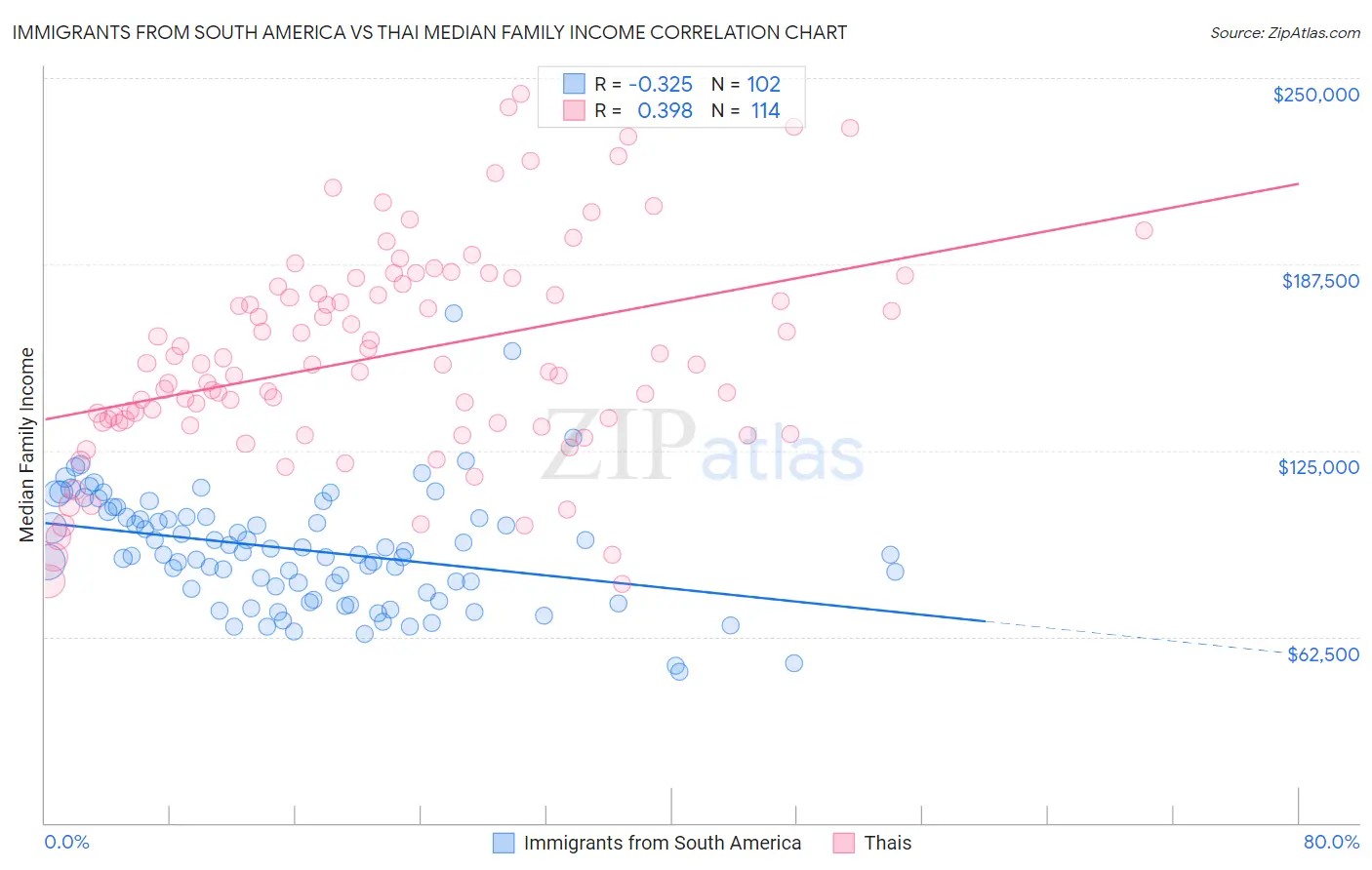 Immigrants from South America vs Thai Median Family Income