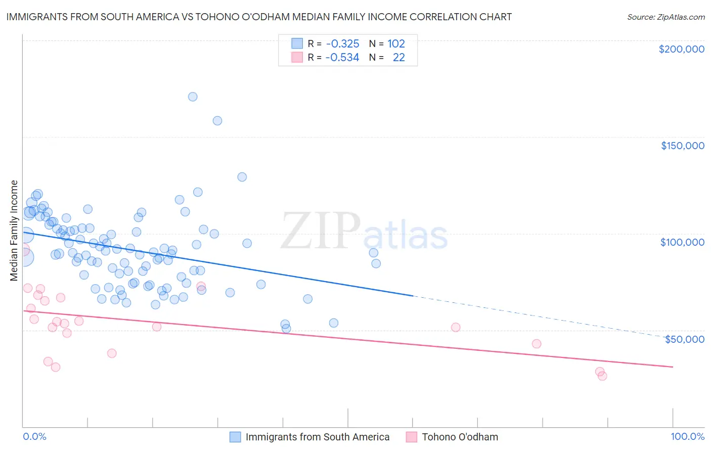 Immigrants from South America vs Tohono O'odham Median Family Income