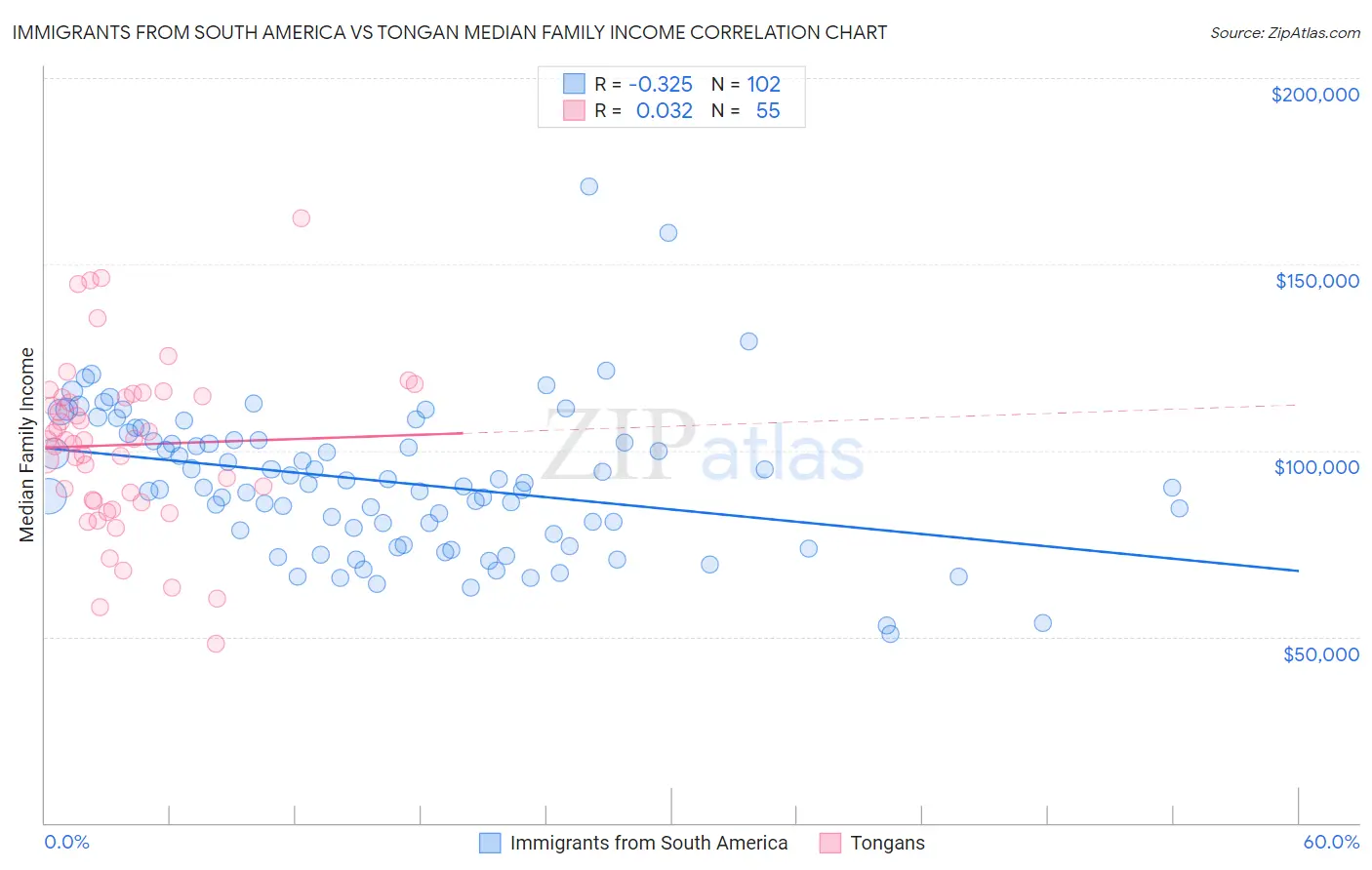 Immigrants from South America vs Tongan Median Family Income