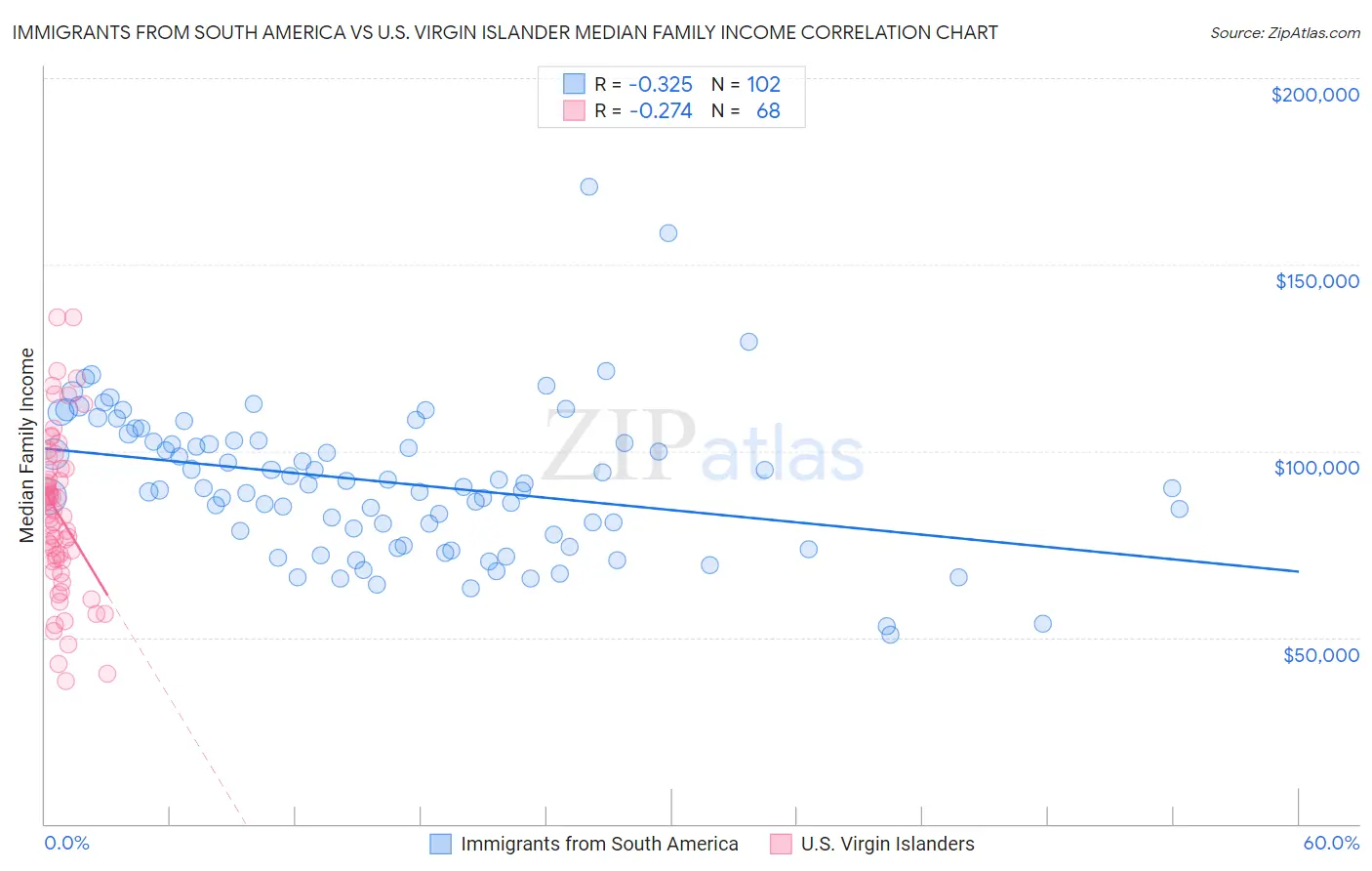 Immigrants from South America vs U.S. Virgin Islander Median Family Income