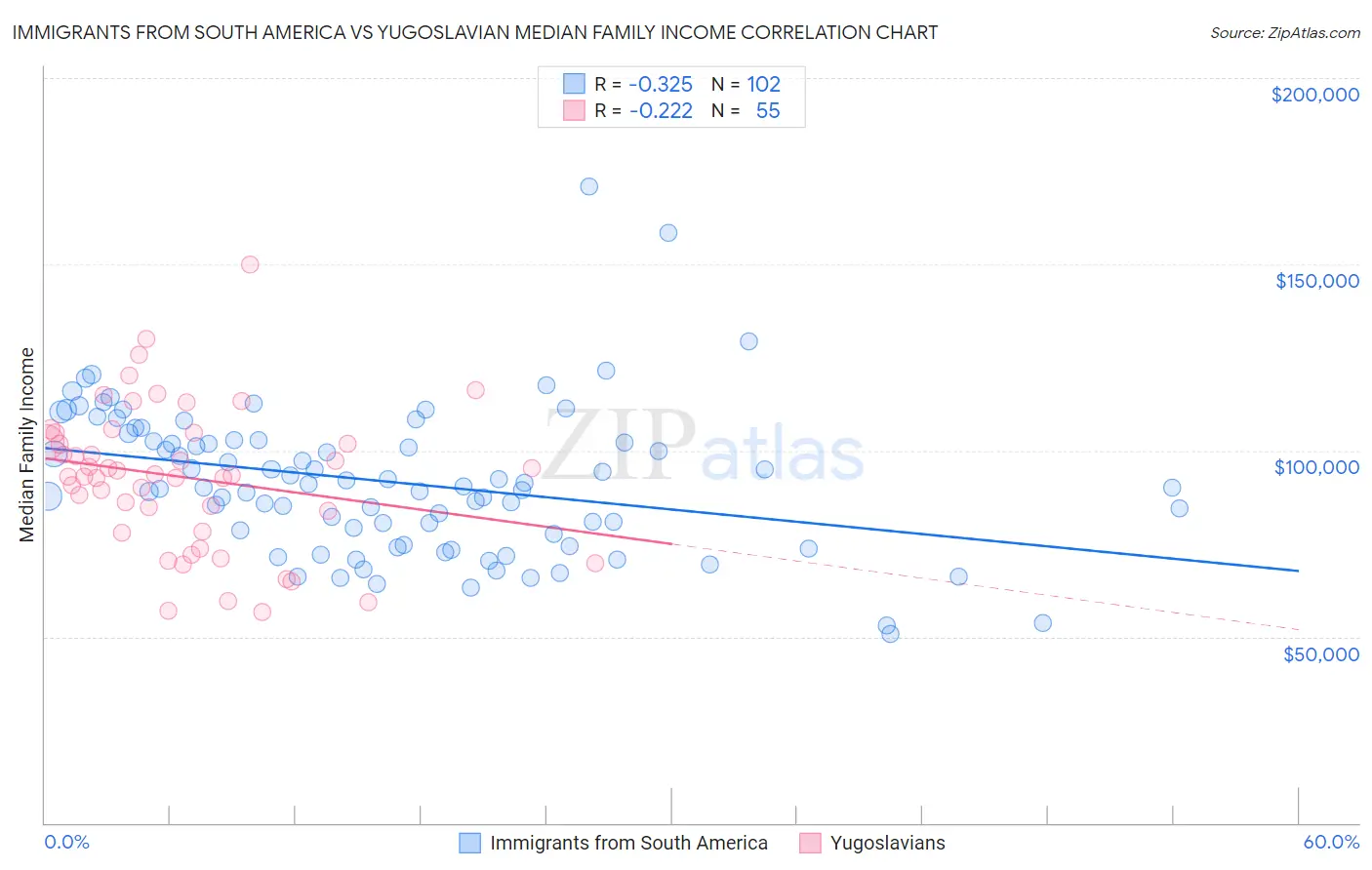Immigrants from South America vs Yugoslavian Median Family Income