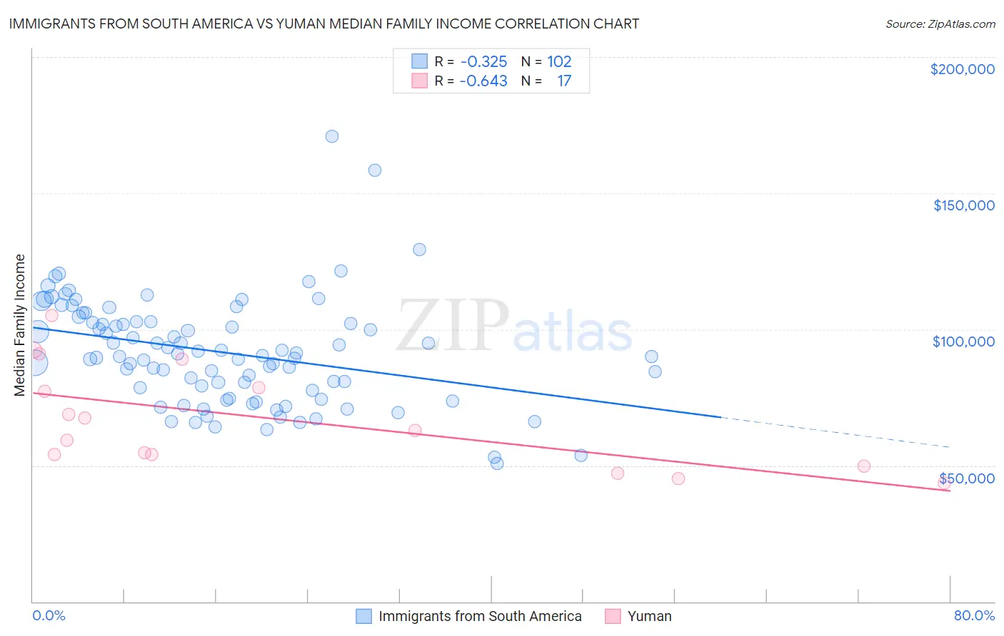 Immigrants from South America vs Yuman Median Family Income