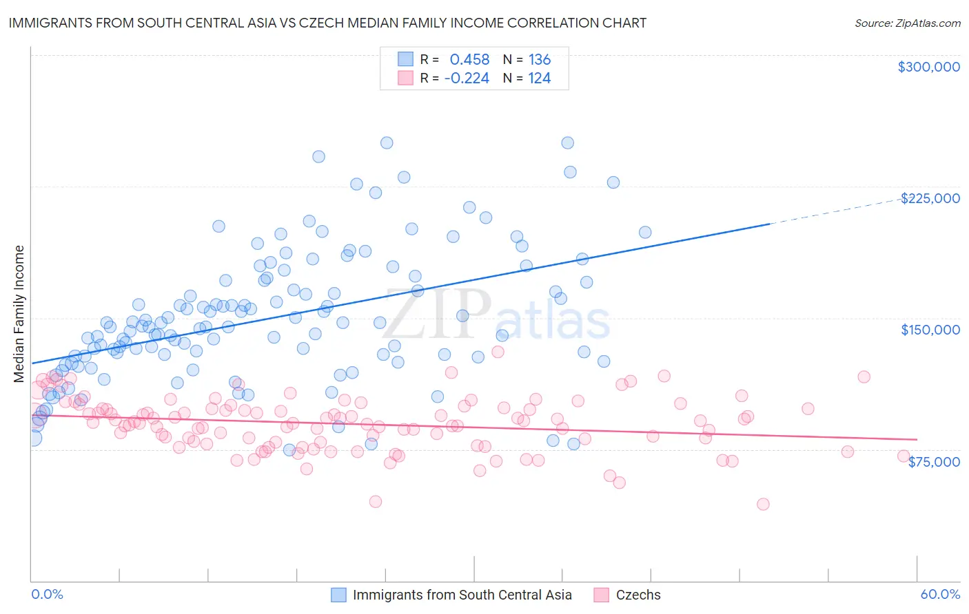 Immigrants from South Central Asia vs Czech Median Family Income