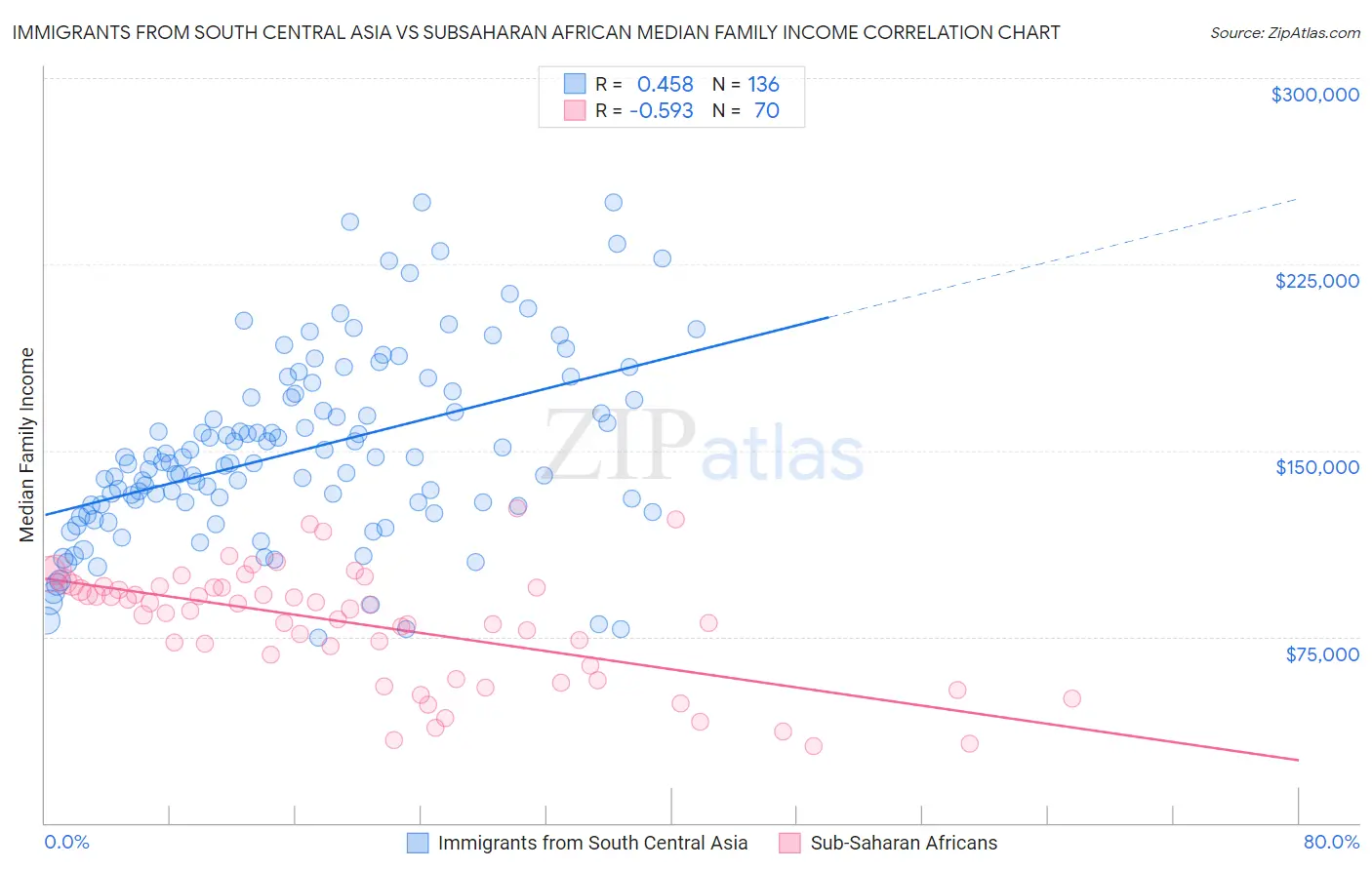 Immigrants from South Central Asia vs Subsaharan African Median Family Income