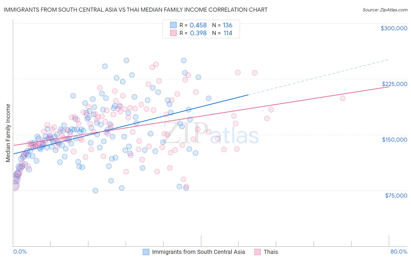 Immigrants from South Central Asia vs Thai Median Family Income