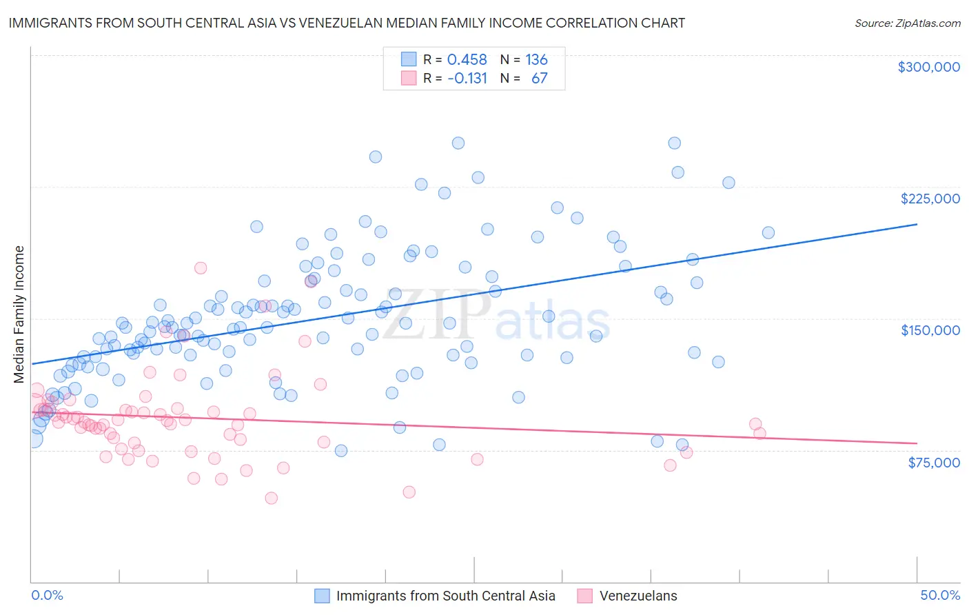 Immigrants from South Central Asia vs Venezuelan Median Family Income