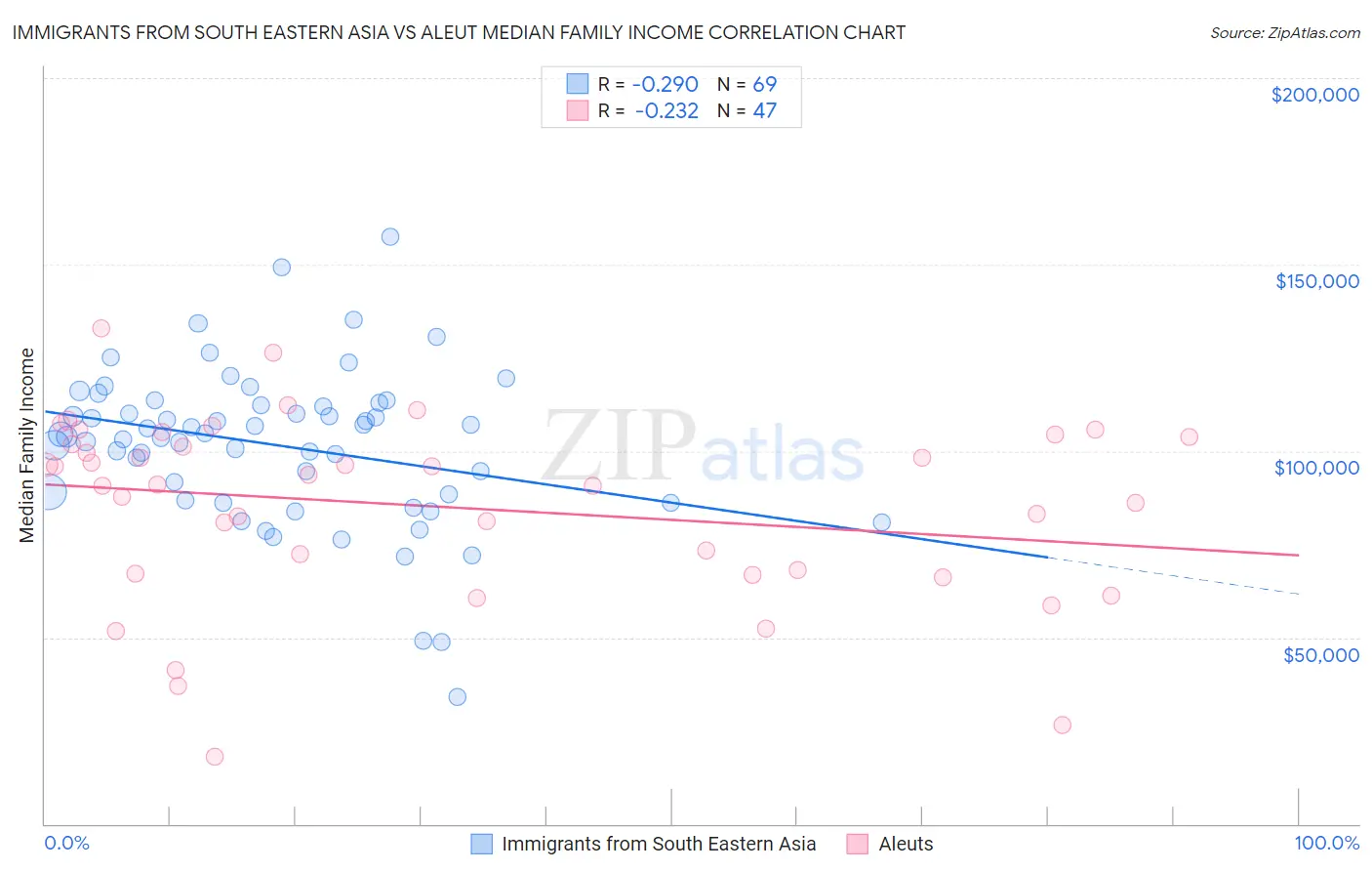 Immigrants from South Eastern Asia vs Aleut Median Family Income