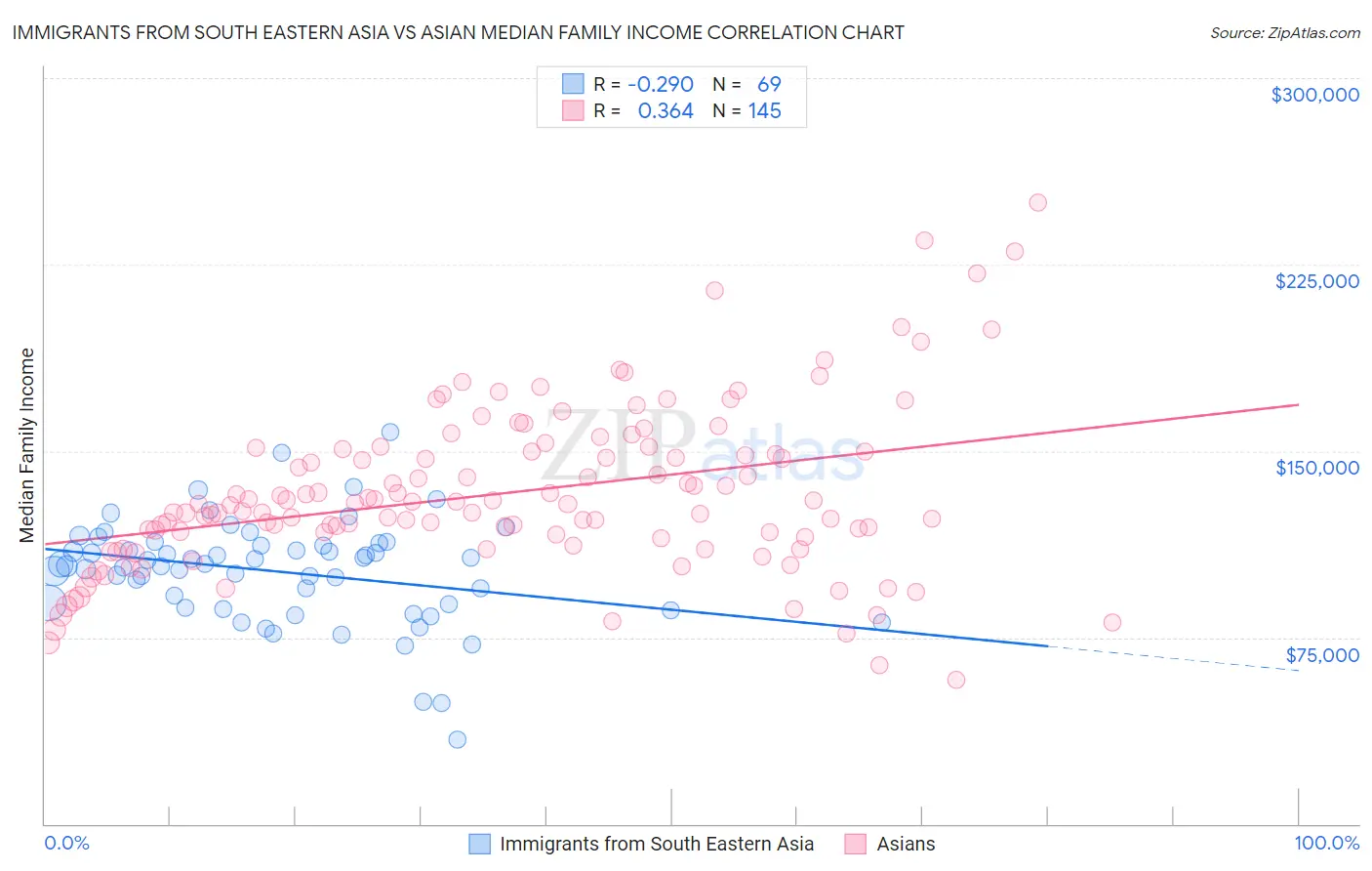Immigrants from South Eastern Asia vs Asian Median Family Income