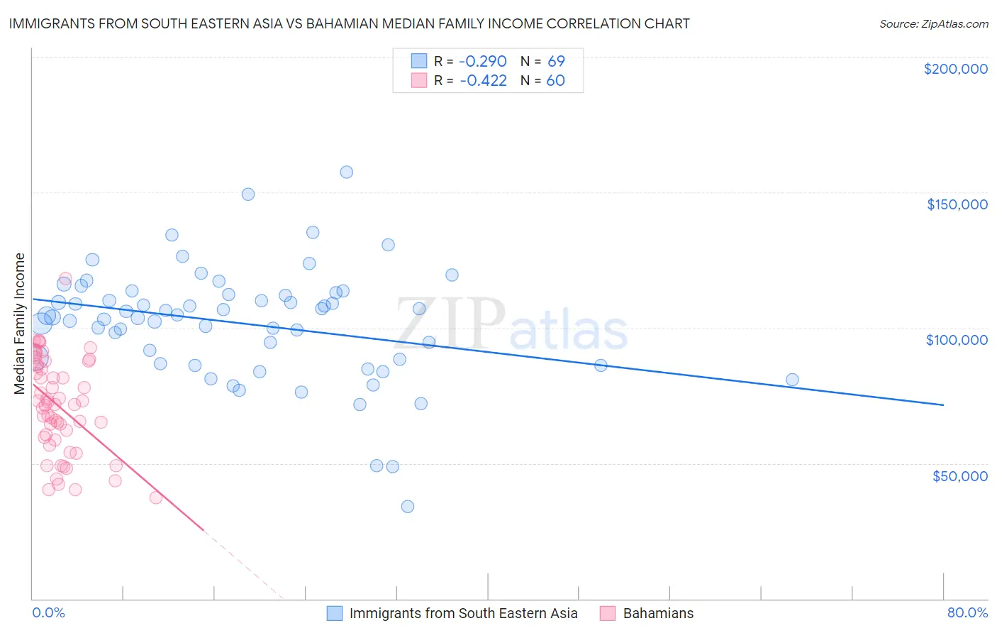 Immigrants from South Eastern Asia vs Bahamian Median Family Income