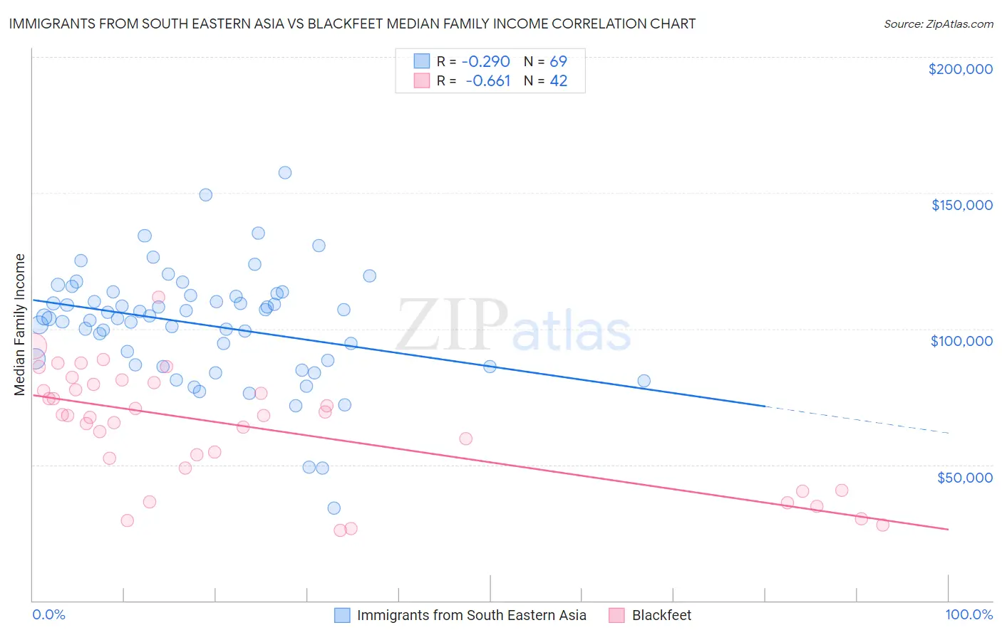 Immigrants from South Eastern Asia vs Blackfeet Median Family Income