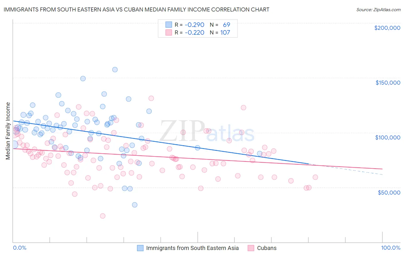 Immigrants from South Eastern Asia vs Cuban Median Family Income
