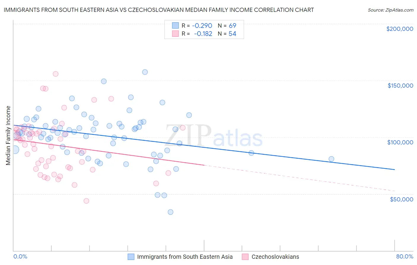 Immigrants from South Eastern Asia vs Czechoslovakian Median Family Income