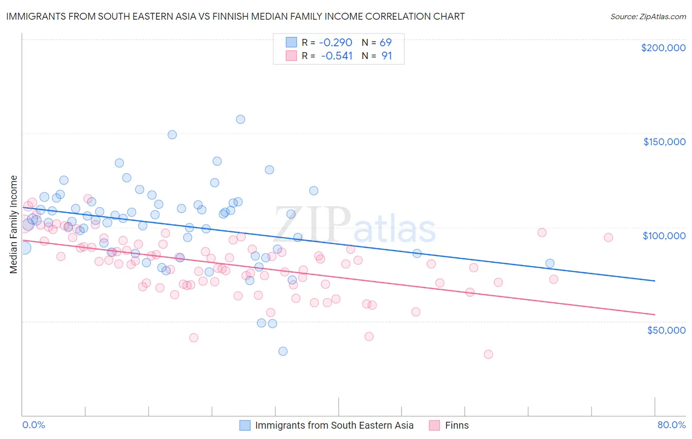 Immigrants from South Eastern Asia vs Finnish Median Family Income