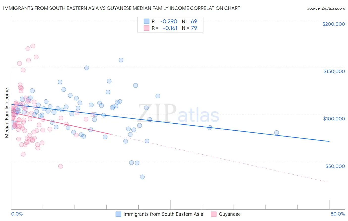 Immigrants from South Eastern Asia vs Guyanese Median Family Income