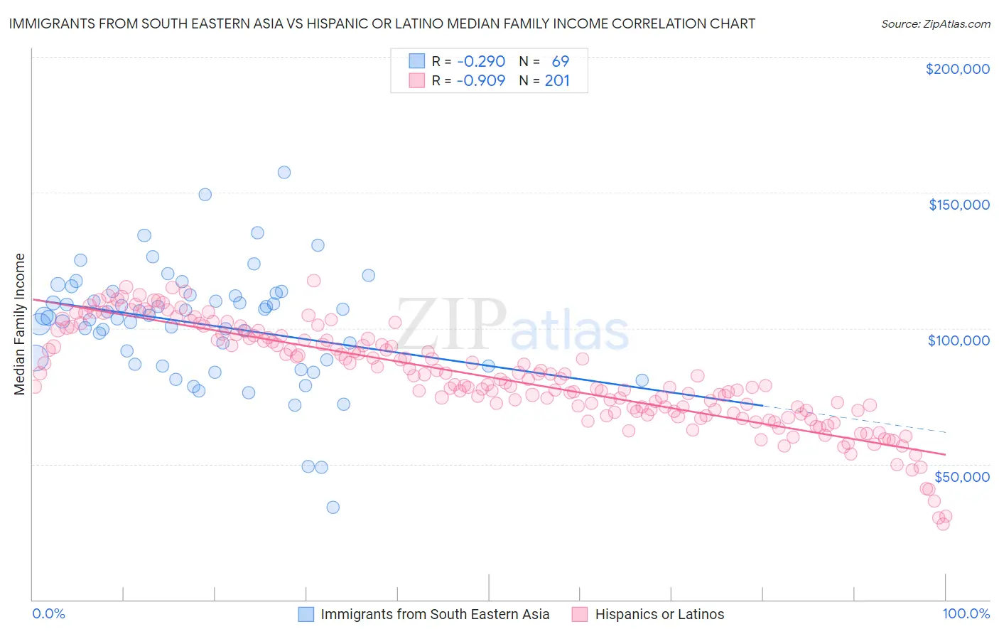 Immigrants from South Eastern Asia vs Hispanic or Latino Median Family Income