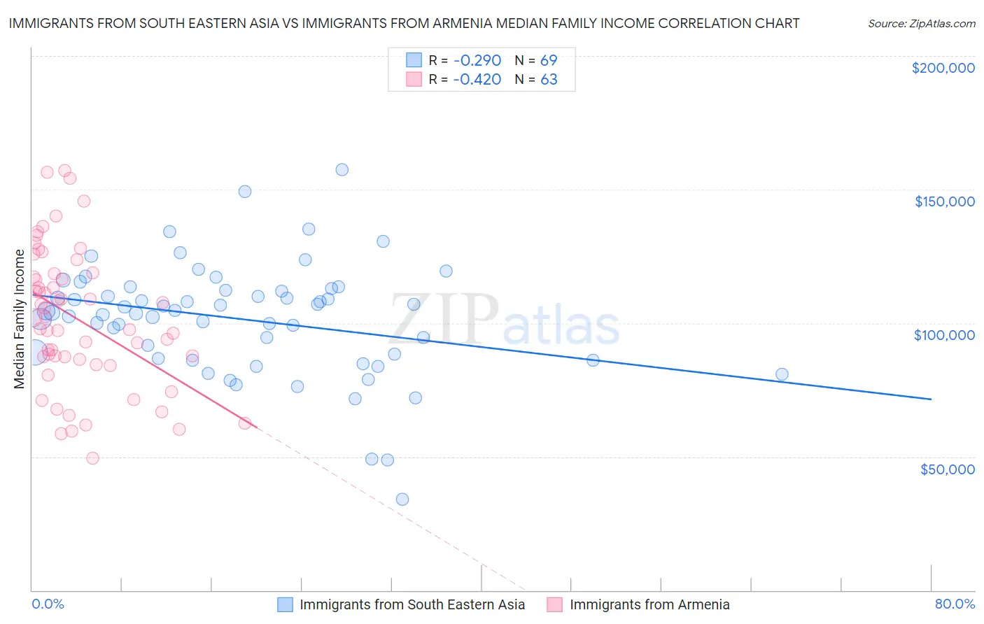 Immigrants from South Eastern Asia vs Immigrants from Armenia Median Family Income