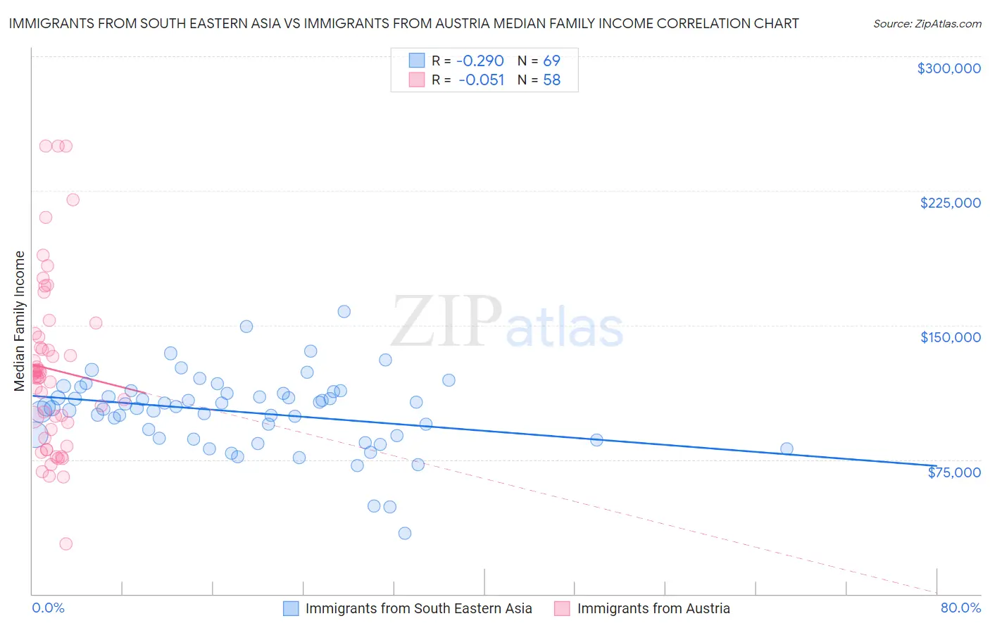 Immigrants from South Eastern Asia vs Immigrants from Austria Median Family Income