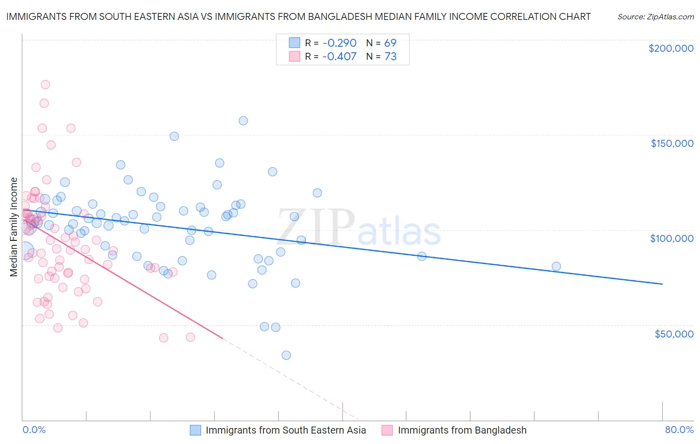 Immigrants from South Eastern Asia vs Immigrants from Bangladesh Median Family Income
