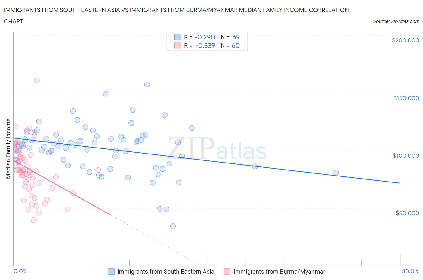 Immigrants from South Eastern Asia vs Immigrants from Burma/Myanmar Median Family Income