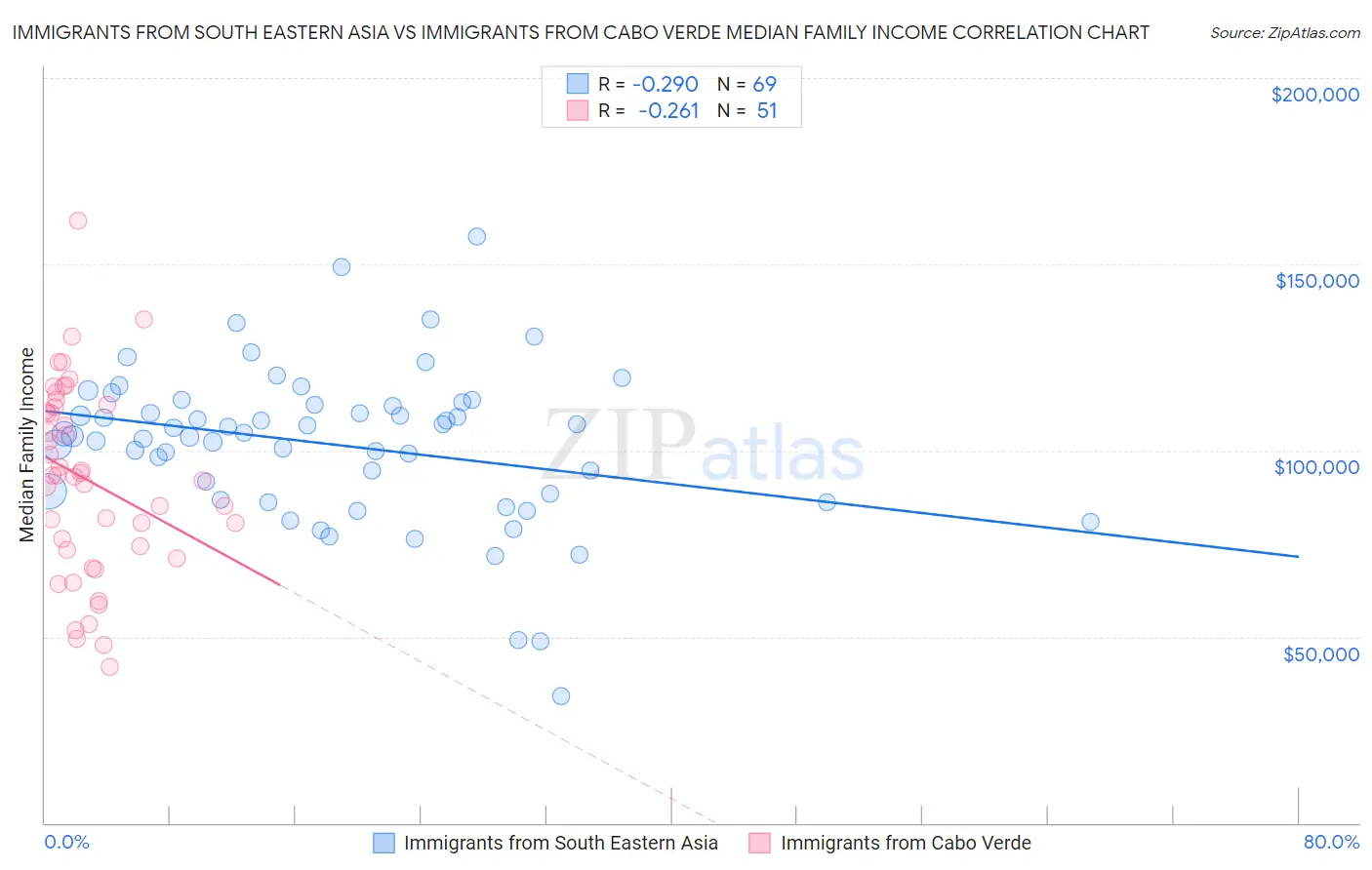 Immigrants from South Eastern Asia vs Immigrants from Cabo Verde Median Family Income