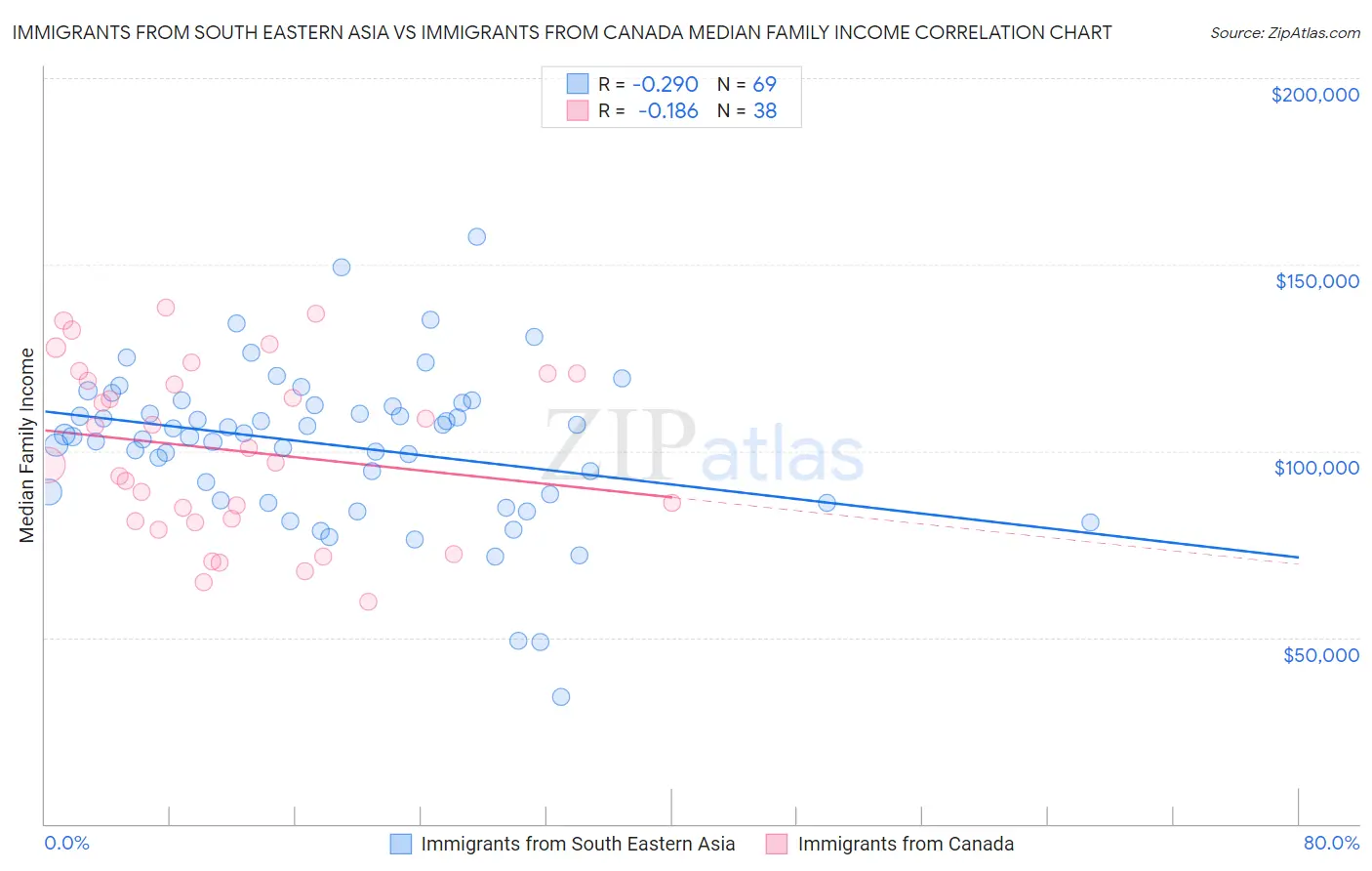 Immigrants from South Eastern Asia vs Immigrants from Canada Median Family Income