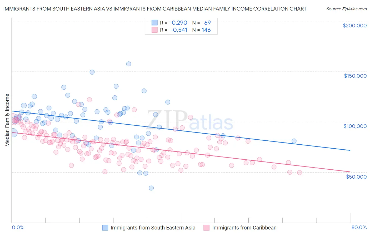 Immigrants from South Eastern Asia vs Immigrants from Caribbean Median Family Income