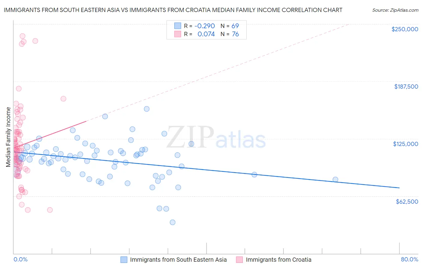 Immigrants from South Eastern Asia vs Immigrants from Croatia Median Family Income